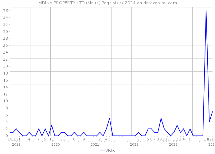 MDINA PROPERTY LTD (Malta) Page visits 2024 