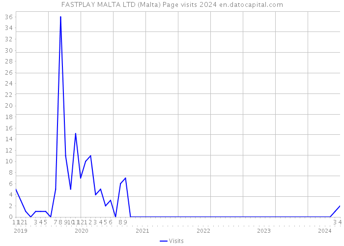 FASTPLAY MALTA LTD (Malta) Page visits 2024 