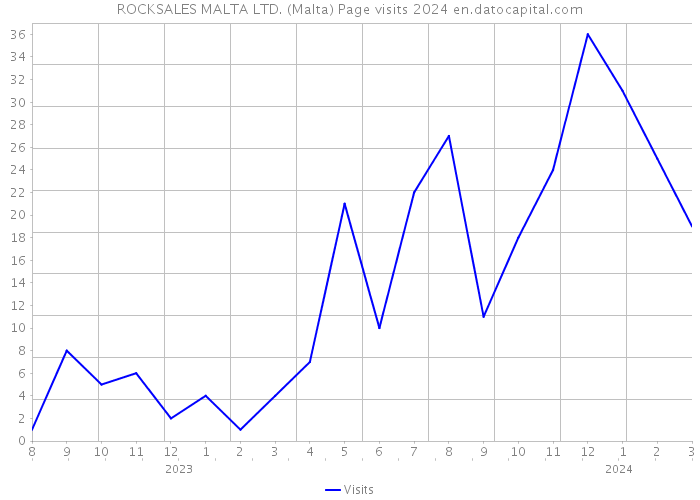 ROCKSALES MALTA LTD. (Malta) Page visits 2024 