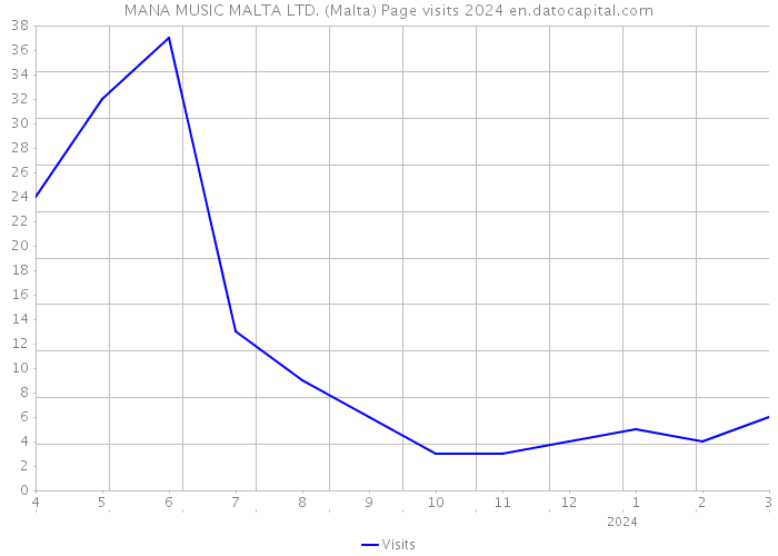 MANA MUSIC MALTA LTD. (Malta) Page visits 2024 