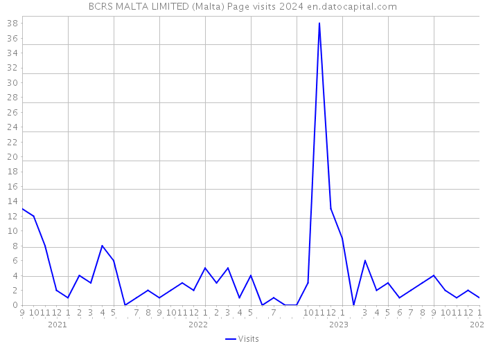 BCRS MALTA LIMITED (Malta) Page visits 2024 