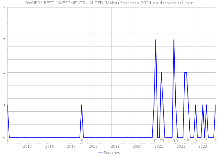 OWNERS BEST INVESTMENTS LIMITED (Malta) Searches 2024 