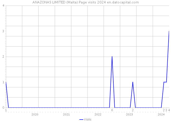 ANAZONAS LIMITED (Malta) Page visits 2024 