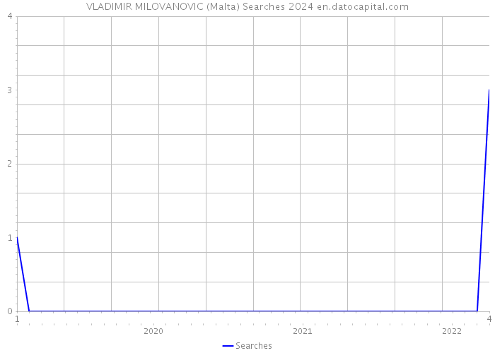VLADIMIR MILOVANOVIC (Malta) Searches 2024 