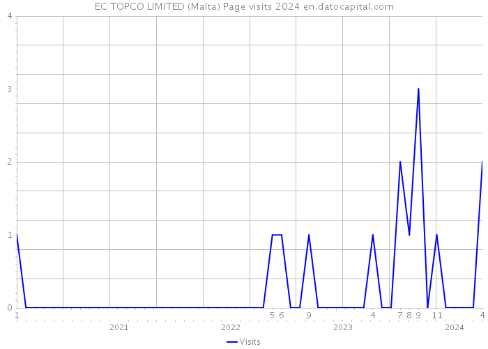 EC TOPCO LIMITED (Malta) Page visits 2024 