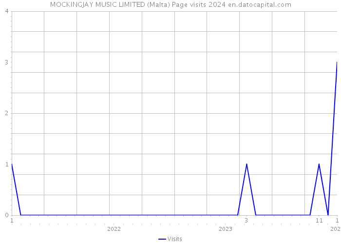 MOCKINGJAY MUSIC LIMITED (Malta) Page visits 2024 