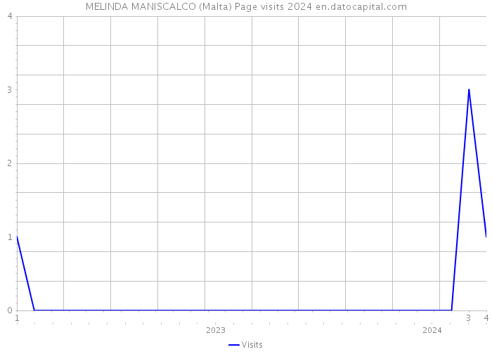 MELINDA MANISCALCO (Malta) Page visits 2024 
