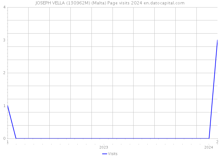 JOSEPH VELLA (130962M) (Malta) Page visits 2024 
