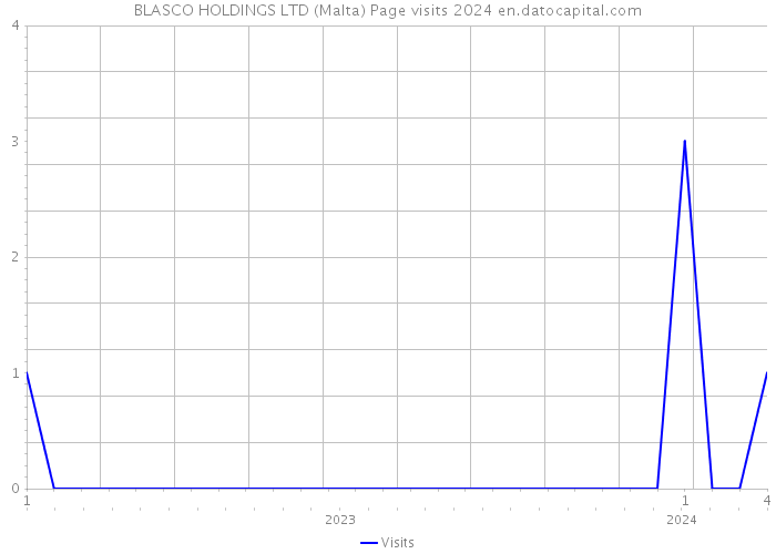 BLASCO HOLDINGS LTD (Malta) Page visits 2024 