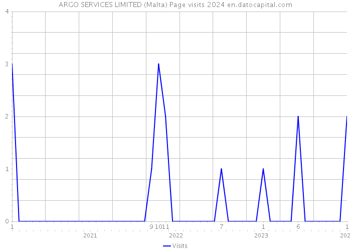 ARGO SERVICES LIMITED (Malta) Page visits 2024 