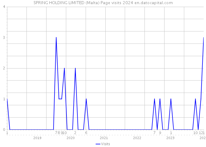 SPRING HOLDING LIMITED (Malta) Page visits 2024 