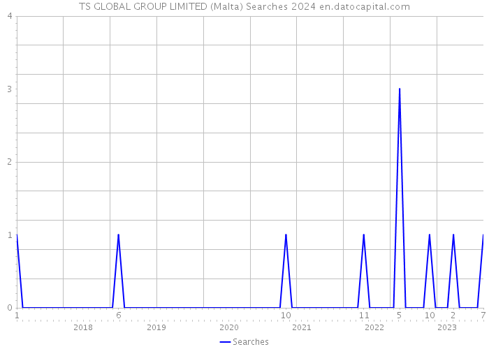 TS GLOBAL GROUP LIMITED (Malta) Searches 2024 