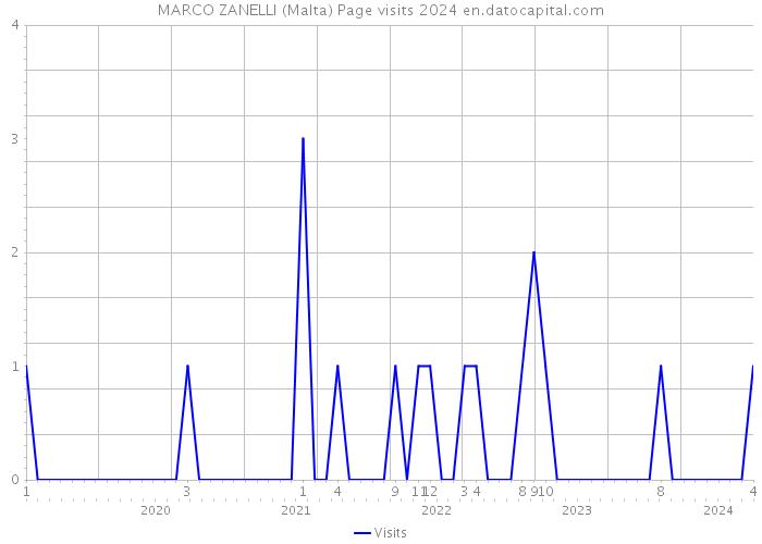 MARCO ZANELLI (Malta) Page visits 2024 