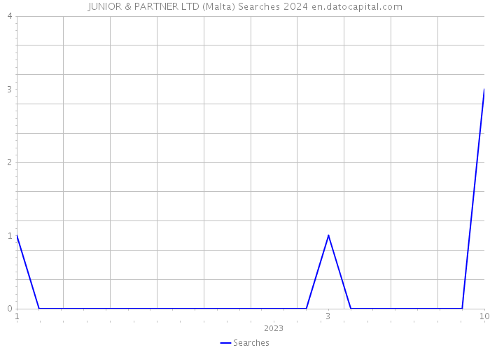 JUNIOR & PARTNER LTD (Malta) Searches 2024 