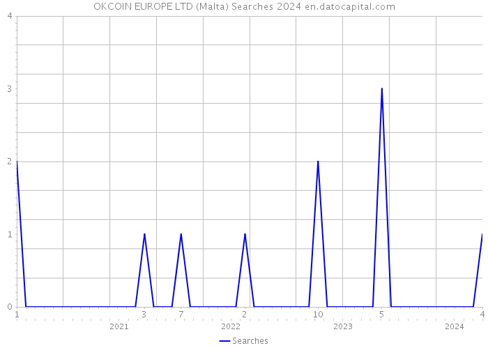 OKCOIN EUROPE LTD (Malta) Searches 2024 