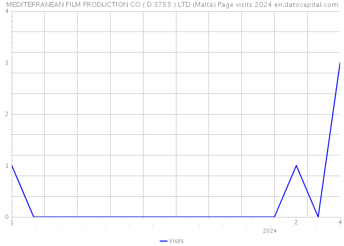 MEDITERRANEAN FILM PRODUCTION CO ( D 3753 ) LTD (Malta) Page visits 2024 