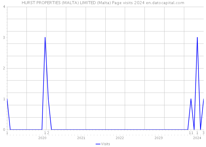 HURST PROPERTIES (MALTA) LIMITED (Malta) Page visits 2024 