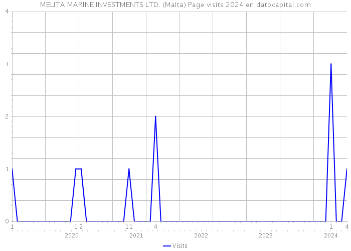 MELITA MARINE INVESTMENTS LTD. (Malta) Page visits 2024 