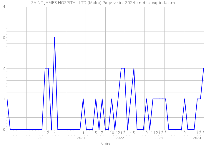 SAINT JAMES HOSPITAL LTD (Malta) Page visits 2024 