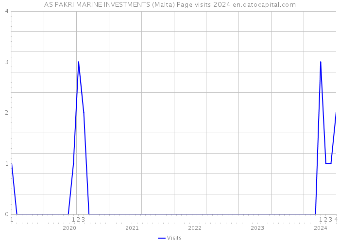 AS PAKRI MARINE INVESTMENTS (Malta) Page visits 2024 