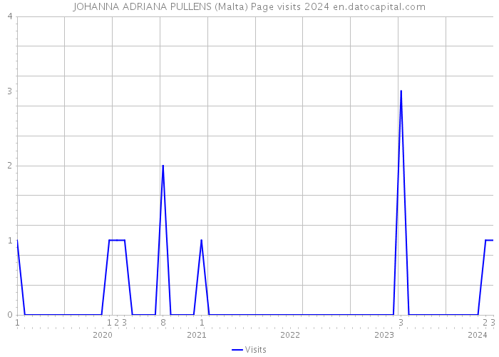 JOHANNA ADRIANA PULLENS (Malta) Page visits 2024 