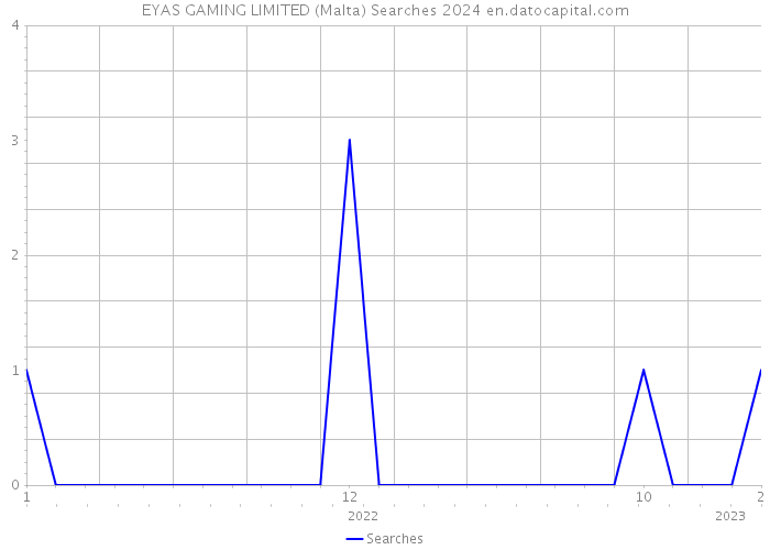 EYAS GAMING LIMITED (Malta) Searches 2024 