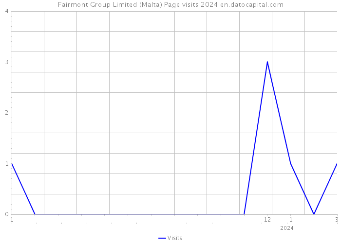 Fairmont Group Limited (Malta) Page visits 2024 