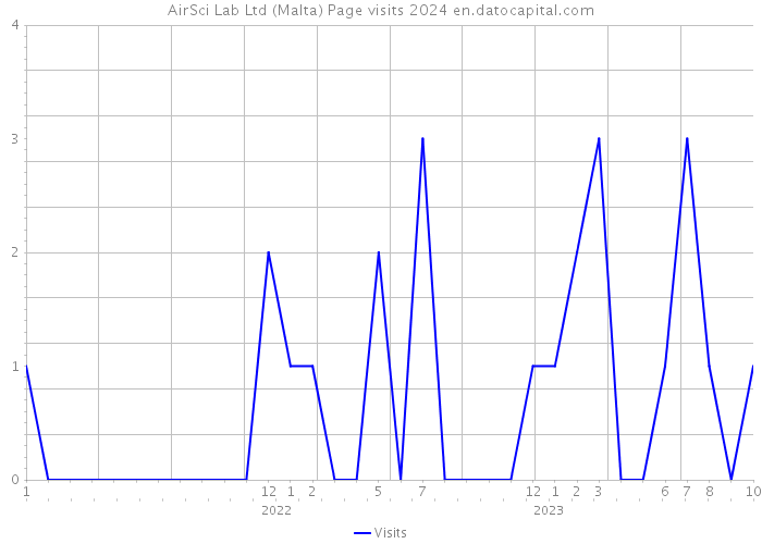 AirSci Lab Ltd (Malta) Page visits 2024 