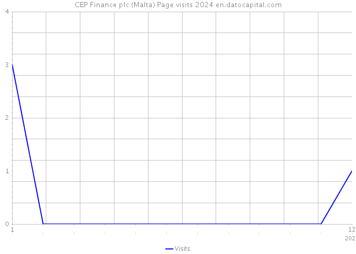 CEP Finance plc (Malta) Page visits 2024 