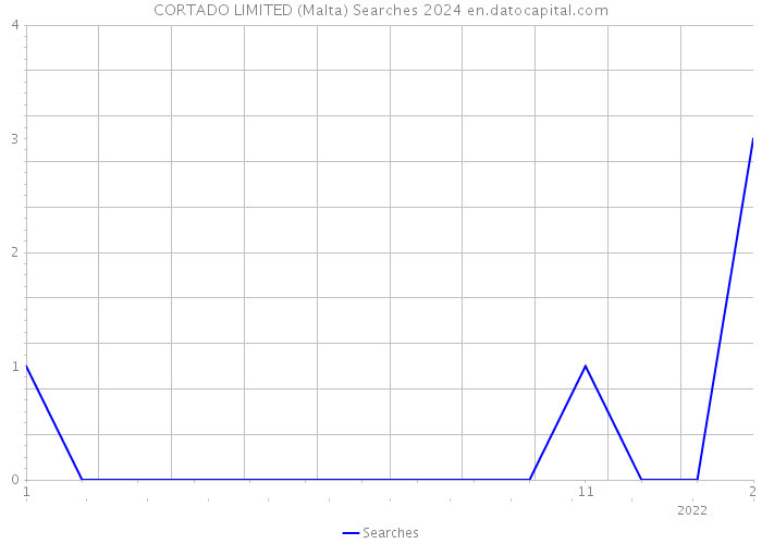 CORTADO LIMITED (Malta) Searches 2024 