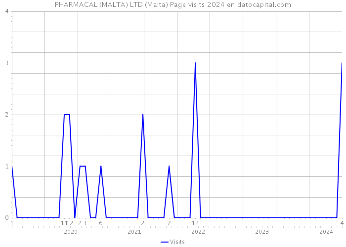PHARMACAL (MALTA) LTD (Malta) Page visits 2024 