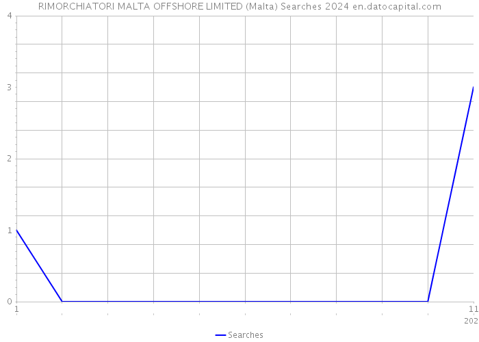 RIMORCHIATORI MALTA OFFSHORE LIMITED (Malta) Searches 2024 