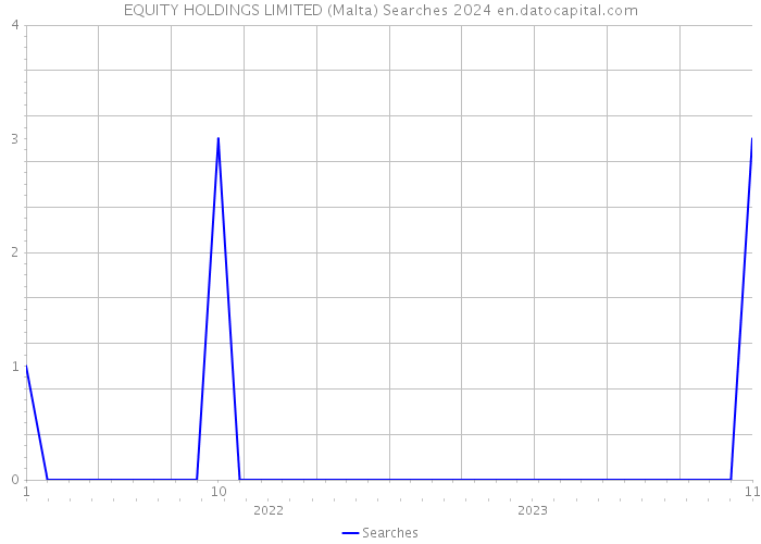 EQUITY HOLDINGS LIMITED (Malta) Searches 2024 