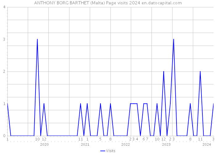 ANTHONY BORG BARTHET (Malta) Page visits 2024 