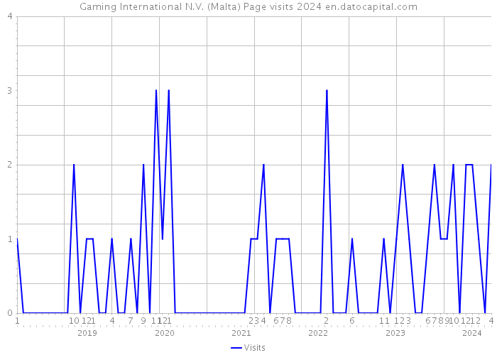 Gaming International N.V. (Malta) Page visits 2024 