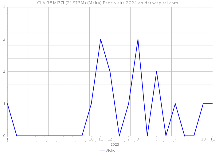 CLAIRE MIZZI (21673M) (Malta) Page visits 2024 