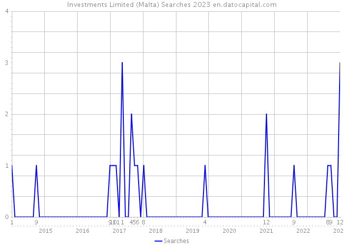 Investments Limited (Malta) Searches 2023 