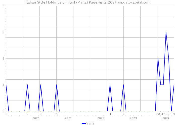 Italian Style Holdings Limited (Malta) Page visits 2024 