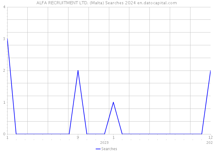 ALFA RECRUITMENT LTD. (Malta) Searches 2024 