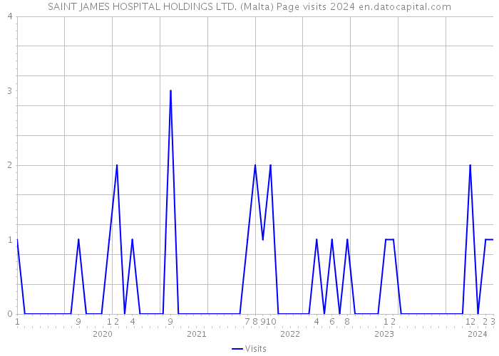 SAINT JAMES HOSPITAL HOLDINGS LTD. (Malta) Page visits 2024 