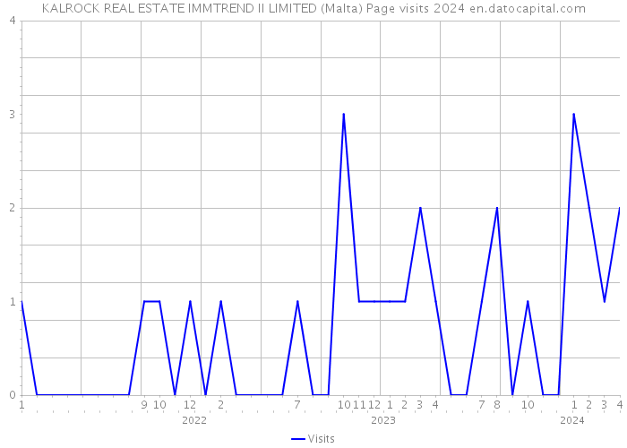 KALROCK REAL ESTATE IMMTREND II LIMITED (Malta) Page visits 2024 