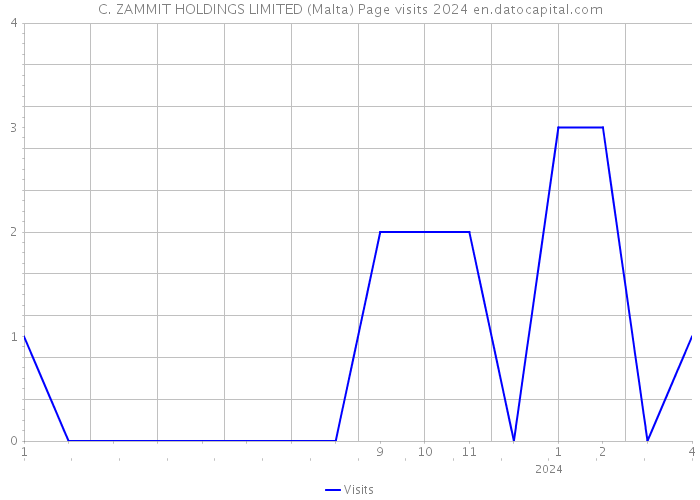 C. ZAMMIT HOLDINGS LIMITED (Malta) Page visits 2024 