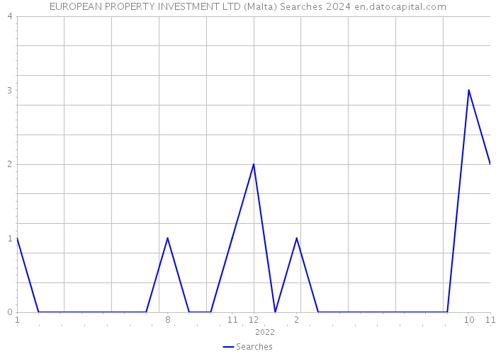 EUROPEAN PROPERTY INVESTMENT LTD (Malta) Searches 2024 