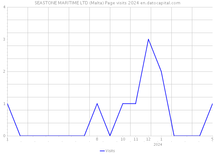 SEASTONE MARITIME LTD (Malta) Page visits 2024 