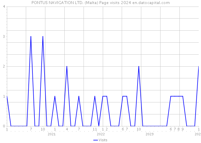 PONTUS NAVIGATION LTD. (Malta) Page visits 2024 