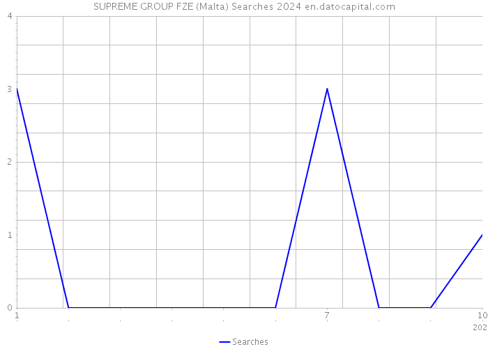 SUPREME GROUP FZE (Malta) Searches 2024 