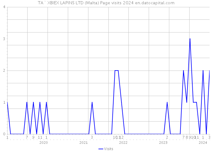TA` XBIEX LAPINS LTD (Malta) Page visits 2024 