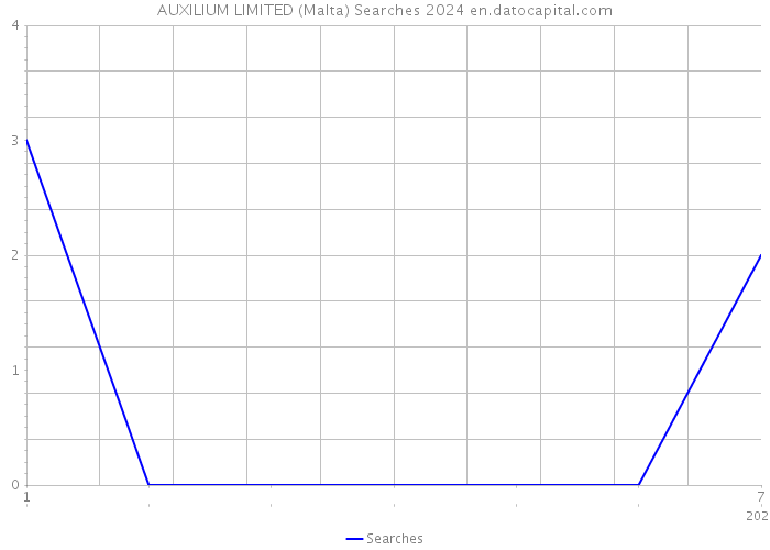 AUXILIUM LIMITED (Malta) Searches 2024 