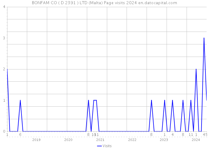 BONFAM CO ( D 2391 ) LTD (Malta) Page visits 2024 