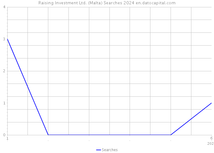 Raising Investment Ltd. (Malta) Searches 2024 